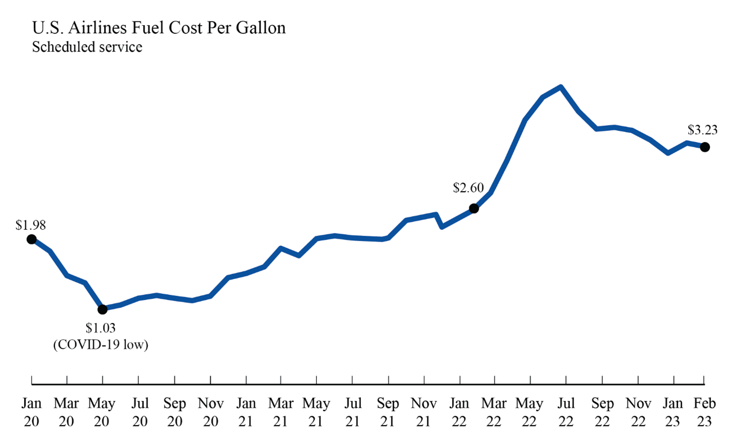 U.S. Airlines’ February 2023 Fuel Cost per Gallon Down 1.7 from